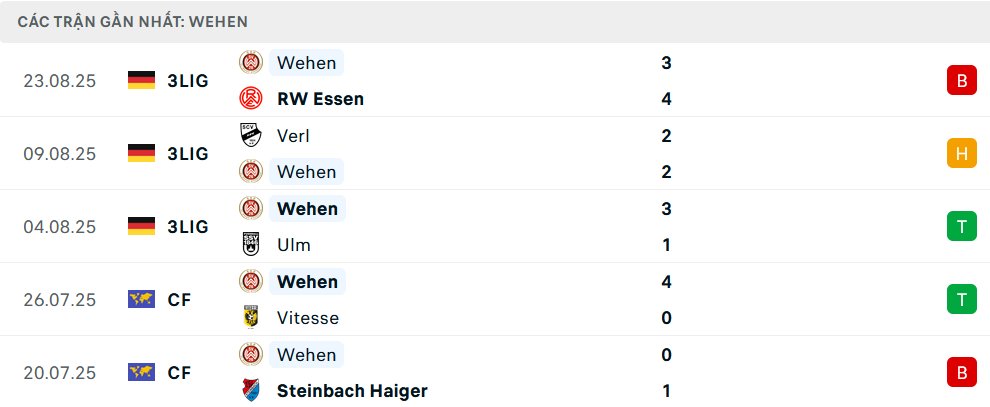 Phong độ Wehen 5 trận gần nhất