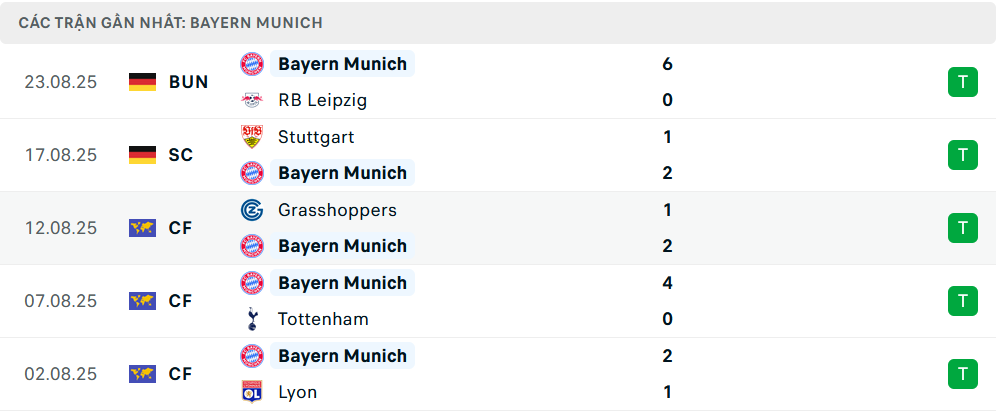 Phong độ Bayern Munich 5 trận gần nhất