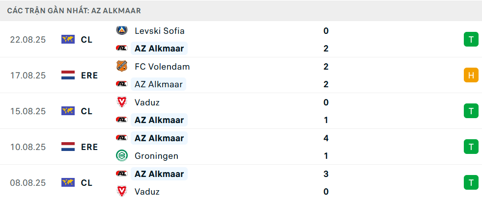 Phong độ AZ Alkmaar 5 trận gần nhất