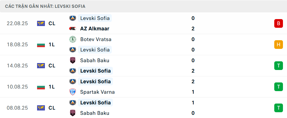 Phong độ Levski Sofia 5 trận gần nhất