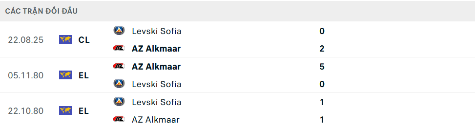 Lịch sử đối đầu AZ Alkmaar vs Levski Sofia
