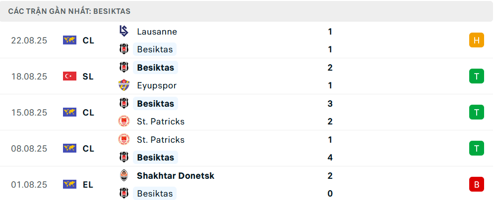 Phong độ Besiktas 5 trận gần nhất