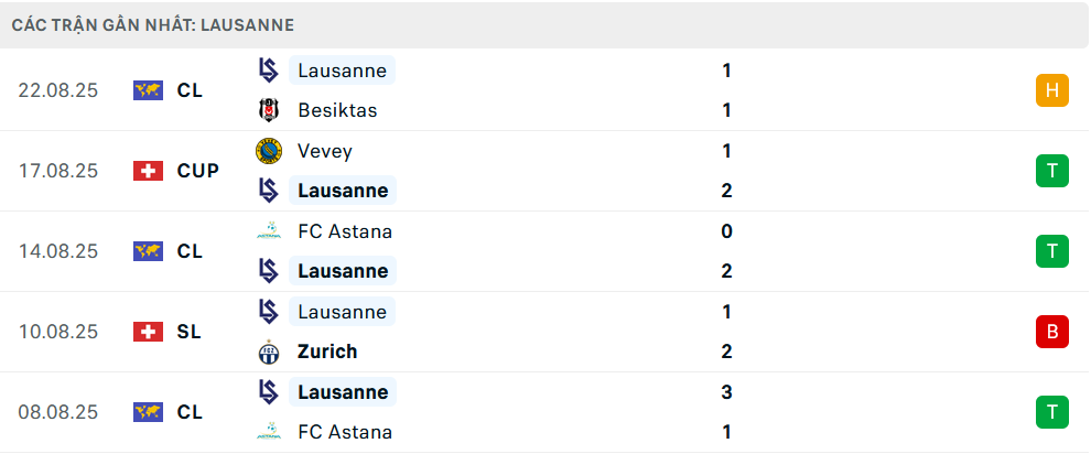 Phong độ Lausanne 5 trận gần nhất