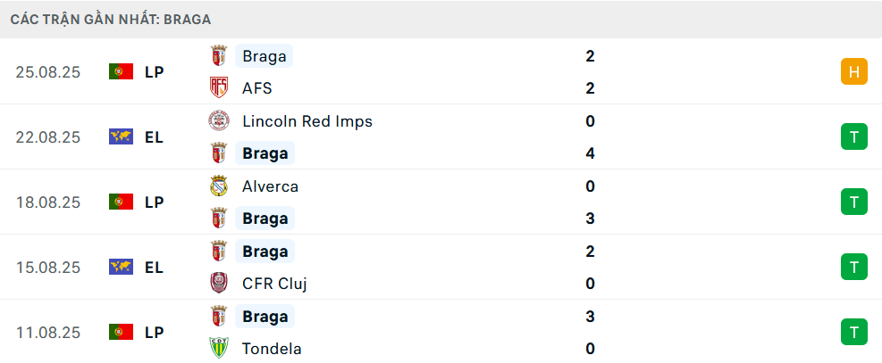 Phong độ Braga 5 trận gần nhất