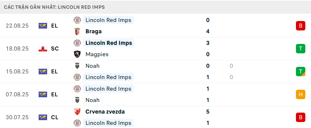 Phong độ Lincoln Red Imps 5 trận gần nhất