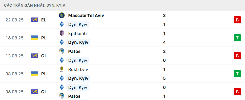 Phong độ Dinamo Kiev 5 trận gần nhất