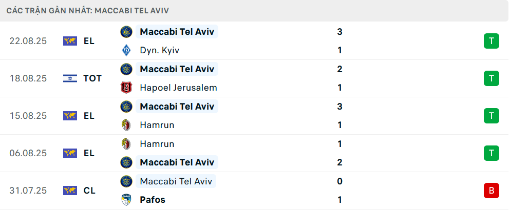 Phong độ Maccabi Tel Aviv 5 trận gần nhất