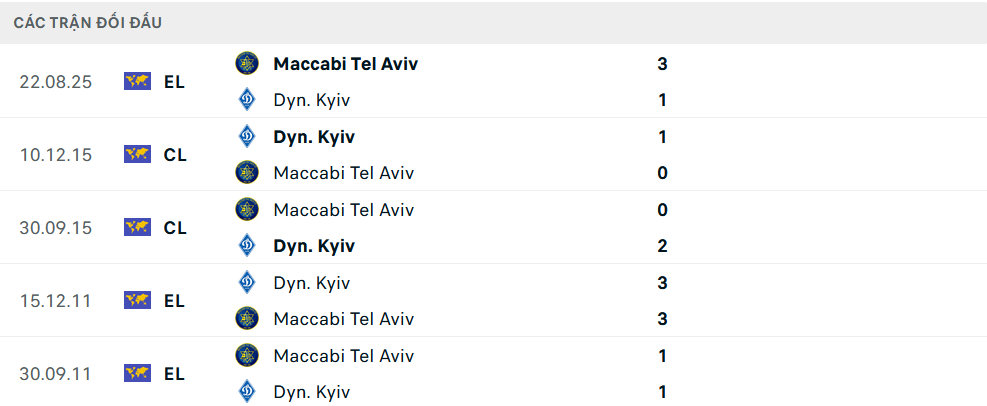 Lịch sử đối đầu Dinamo Kiev vs Maccabi Tel Aviv
