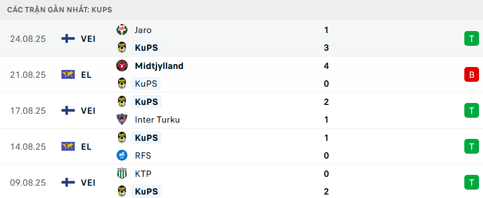 Phong độ KuPS 5 trận gần nhất
