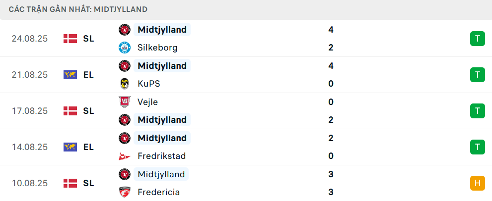 Phong độ Midtjylland 5 trận gần nhất