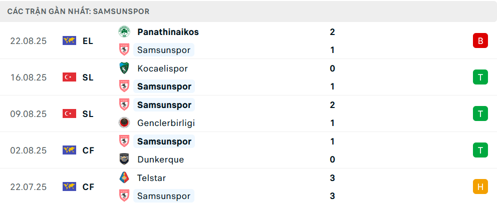Phong độ Samsunspor 5 trận gần nhất
