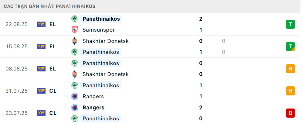 Phong độ Panathinaikos 5 trận gần nhất