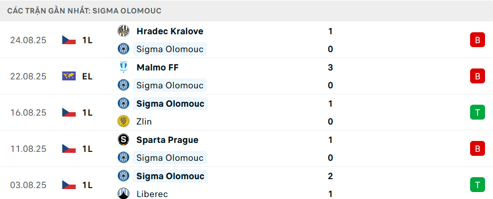 Phong độ Sigma Olomouc 5 trận gần nhất