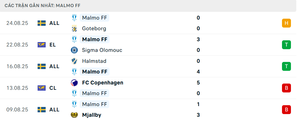Phong độ Malmo 5 trận gần nhất