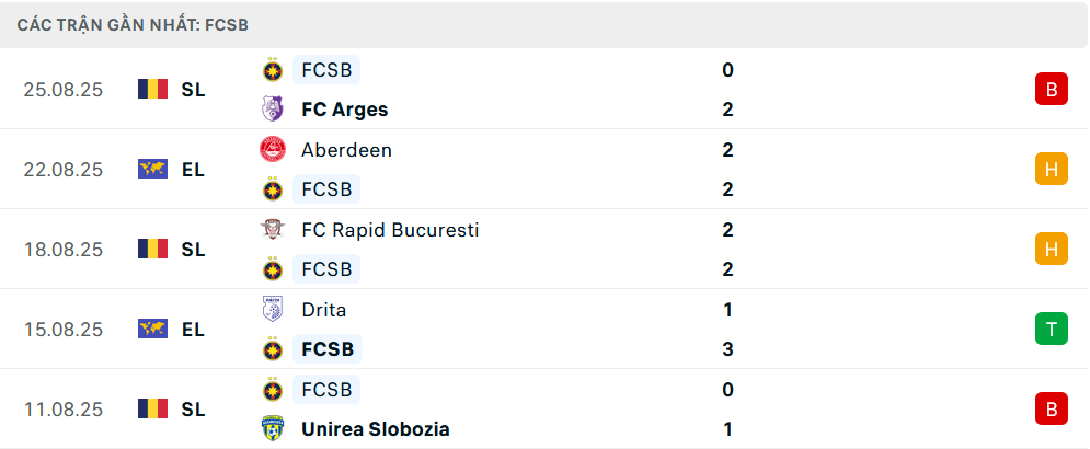 Phong độ Steaua Bucuresti 5 trận gần nhất