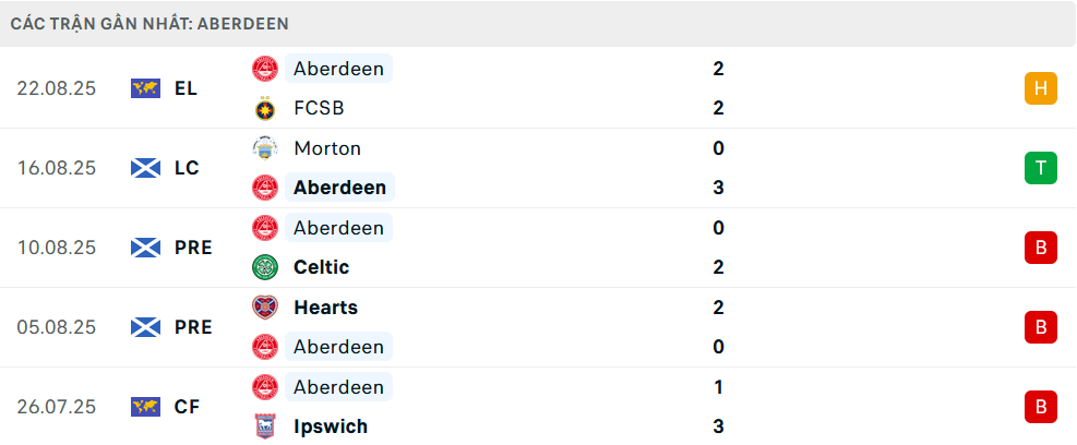 Phong độ Aberdeen 5 trận gần nhất