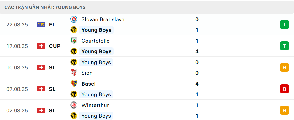 Phong độ Slovan Bratislava 5 trận gần nhất