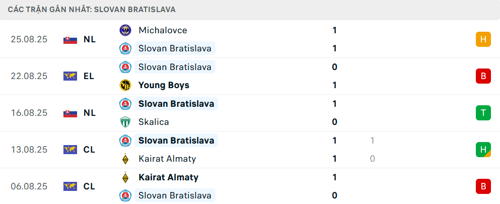 Phong độ Young Boys 5 trận gần nhất