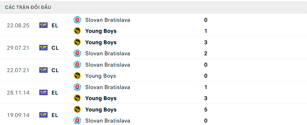 Lịch sử đối đầu Young Boys vs Slovan Bratislava