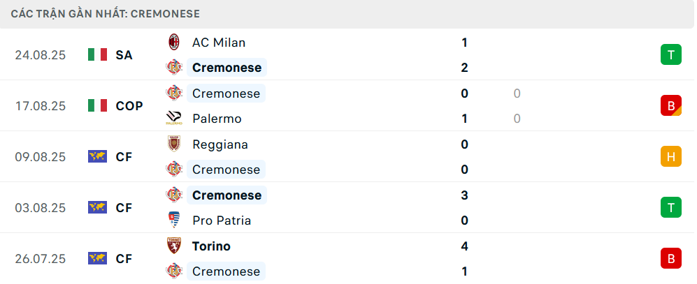 Phong độ Cremonese 5 trận gần nhất