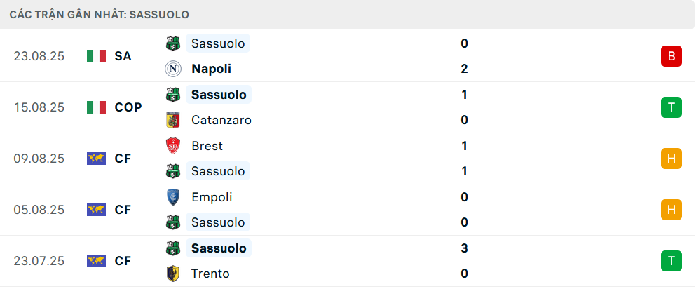 Phong độ Sassuolo 5 trận gần nhất