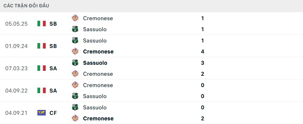 Lịch sử đối đầu Cremonese vs Sassuolo