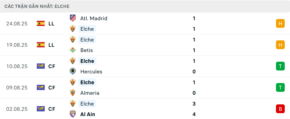 Phong độ Elche 5 trận gần nhất