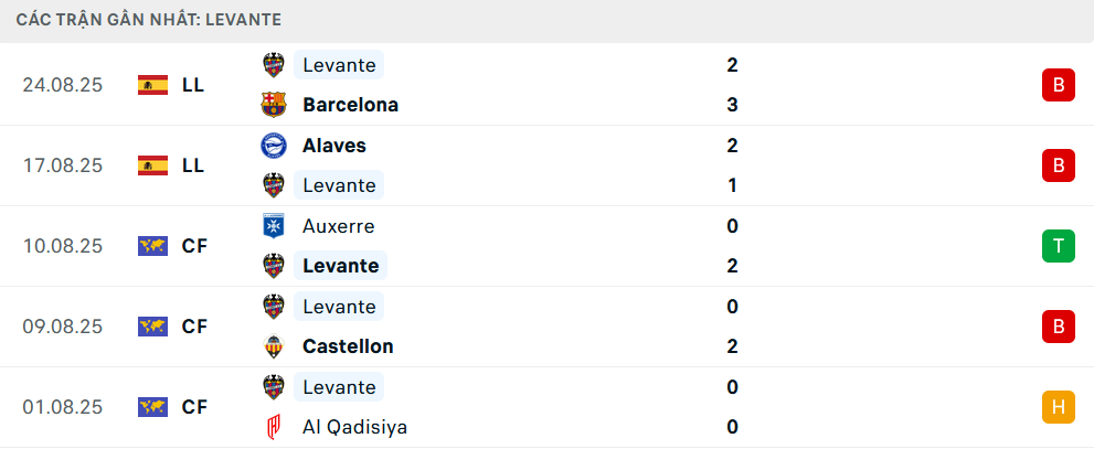 Phong độ Levante 5 trận gần nhất