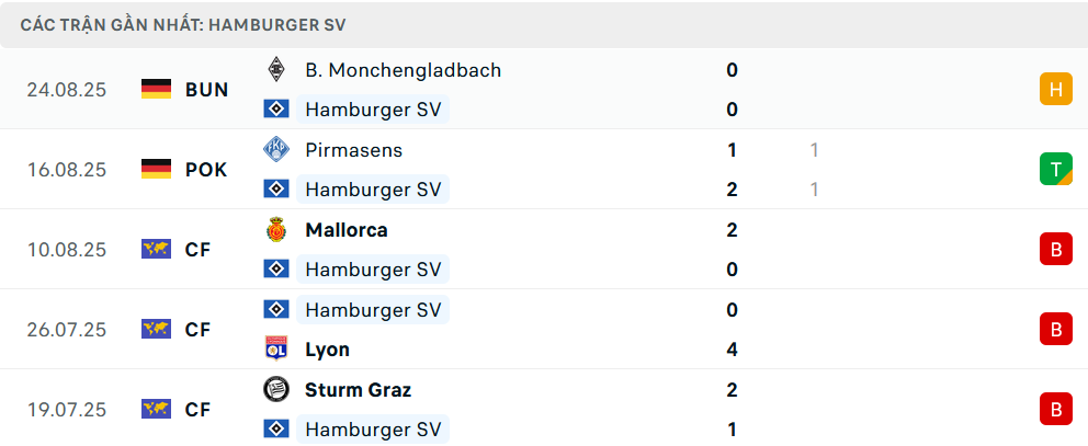 Phong độ Hamburg 5 trận gần nhất
