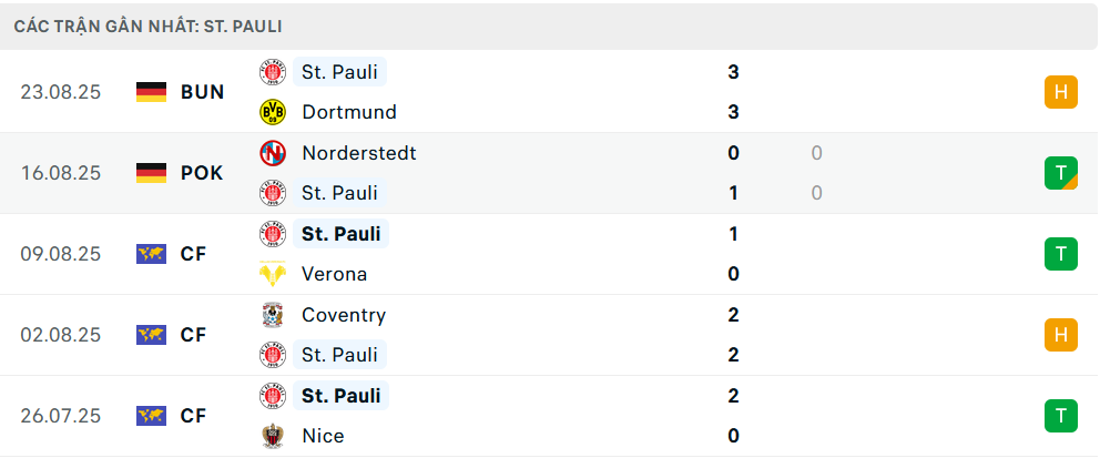 Phong độ St Pauli 5 trận gần nhất