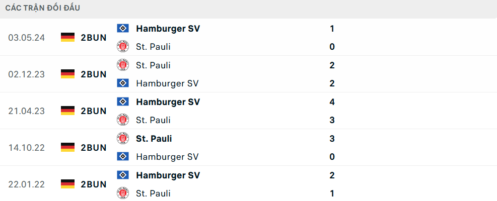 Lịch sử đối đầu Hamburg vs St Pauli
