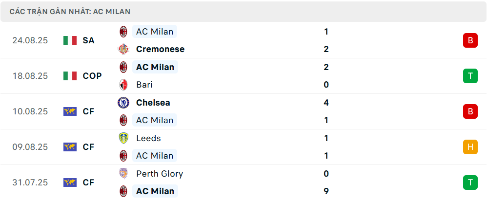 Phong độ Milan 5 trận gần nhất