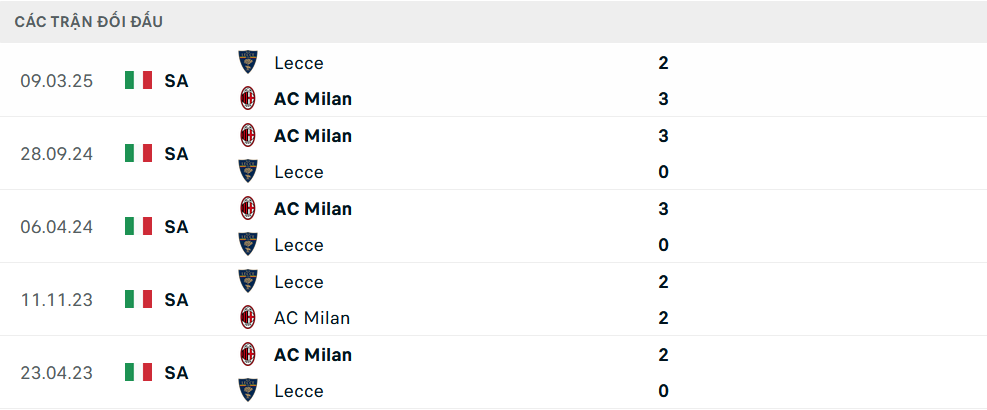Lịch sử đối đầu Lecce vs Milan