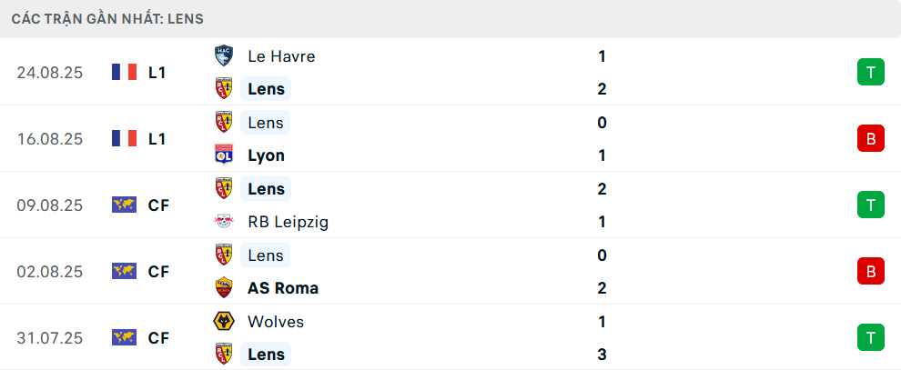 Phong độ Lens 5 trận gần nhất