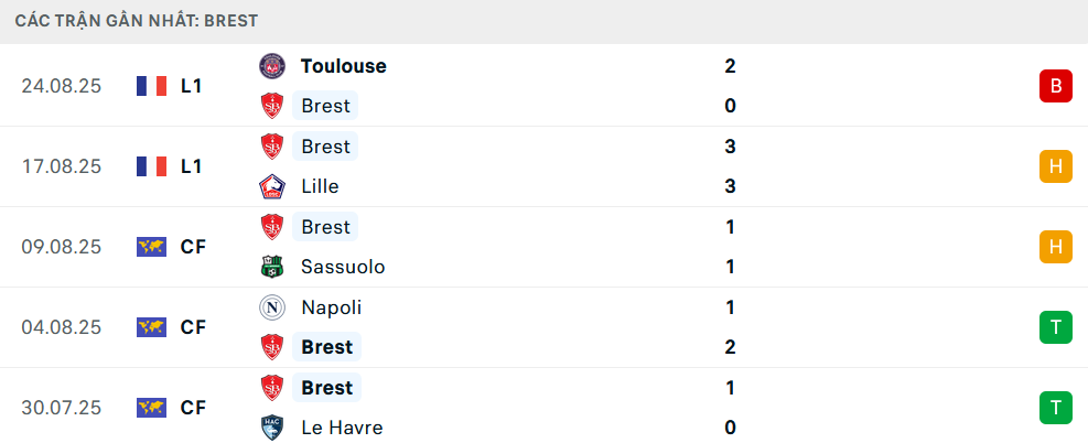Phong độ Brest 5 trận gần nhất