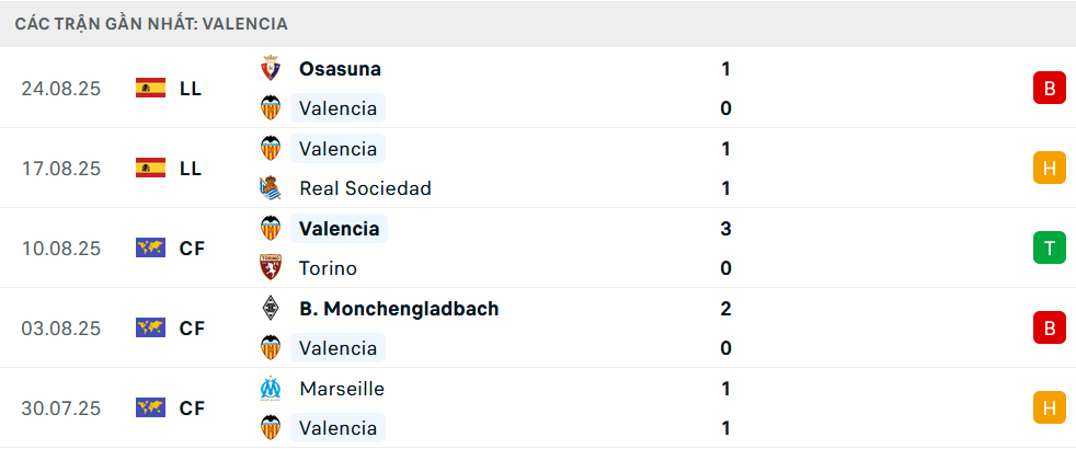 Phong độ Valencia 5 trận gần nhất