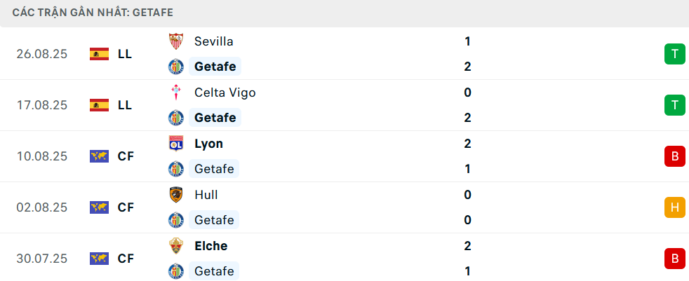 Phong độ Getafe 5 trận gần nhất