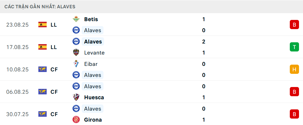 Phong độ Alaves 5 trận gần nhất 