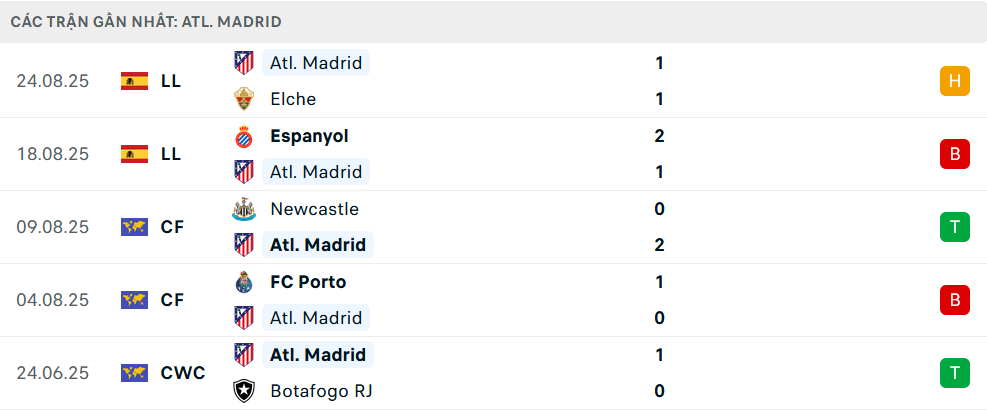 Phong độ Atletico 5 trận gần nhất 