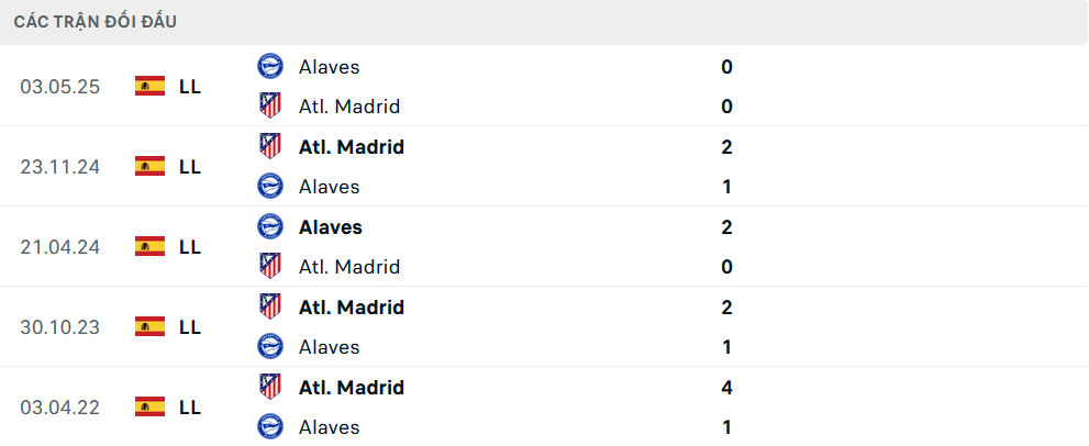 Lịch sử đối đầu Alaves vs Atletico