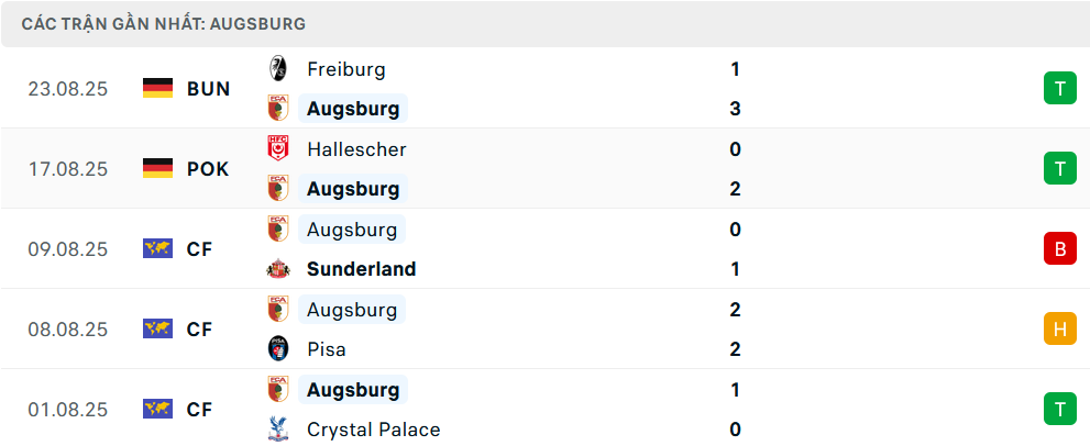 Phong độ Augsburg 5 trận gần nhất 