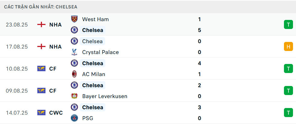 Phong độ Chelsea 5 trận gần nhất