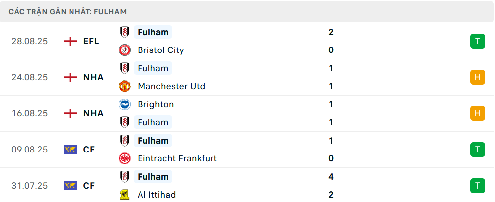 Phong độ Fulham 5 trận gần nhất