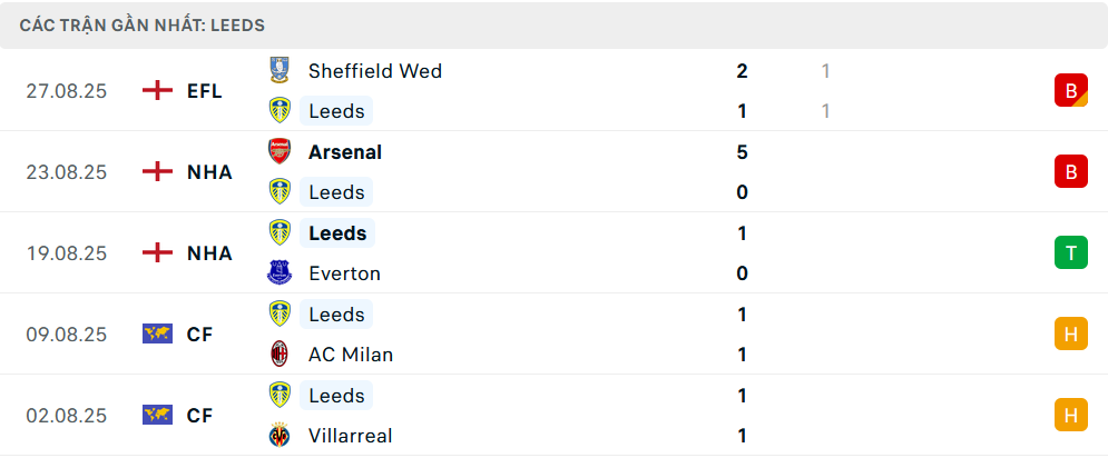 Phong độ Leeds 5 trận gần nhất 