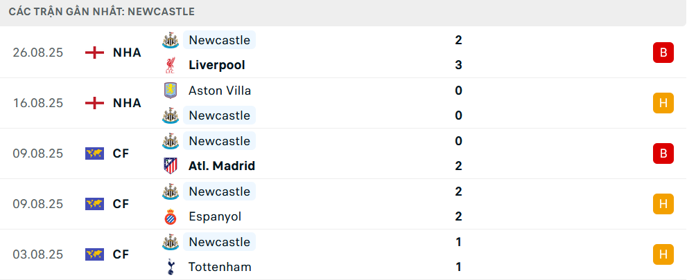 Phong độ Newcastle 5 trận gần nhất 