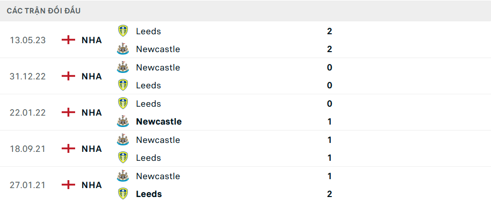 Lịch sử đối đầu Leeds vs Newcastle 