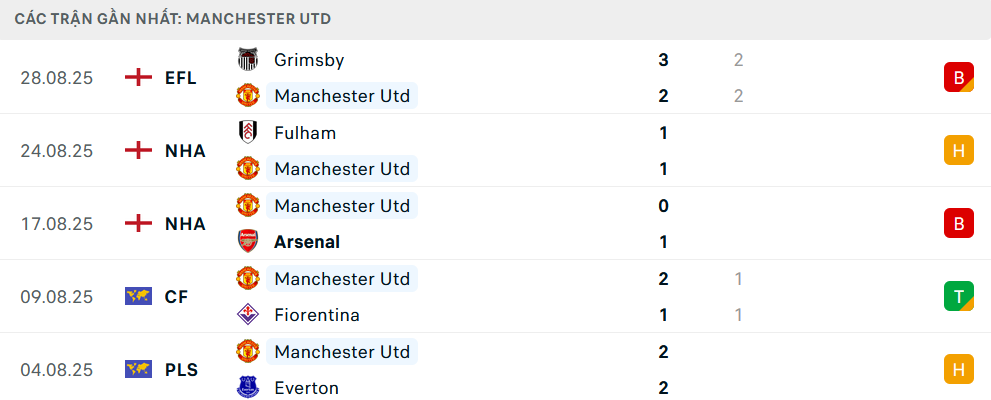 Phong độ MU 5 trận gần nhất 