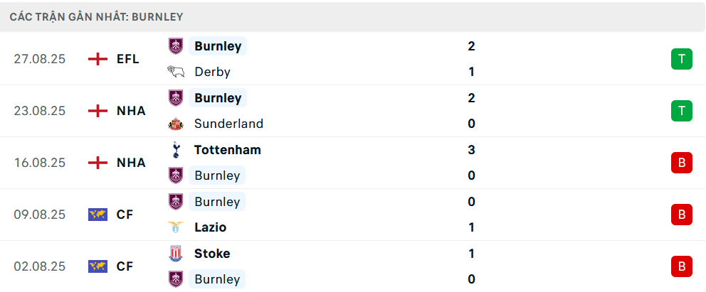 Phong độ Burnley 5 trận gần nhất 