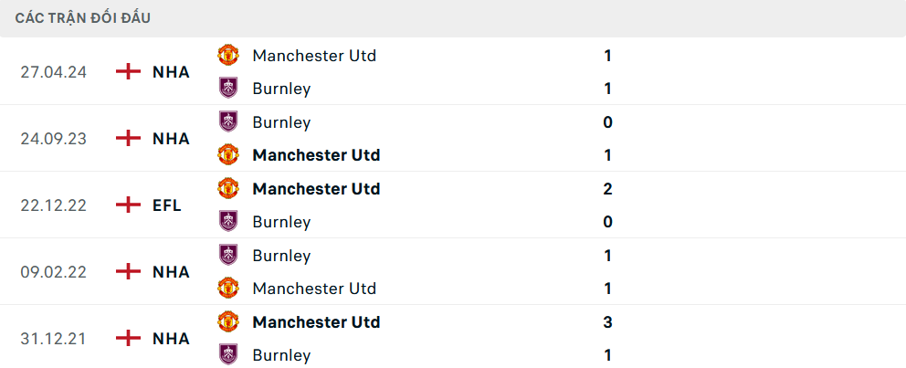 Lịch sử đối đầu MU vs Burnley