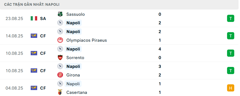 Phong độ Napoli 5 trận gần nhất 